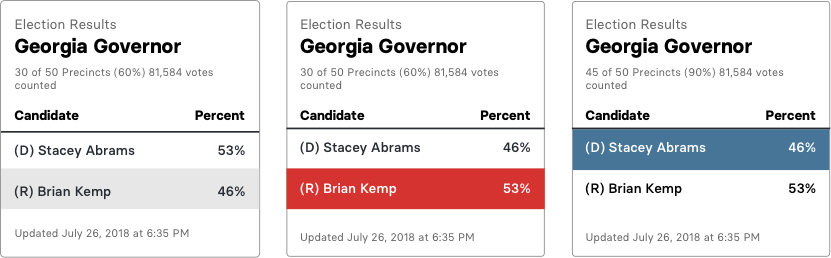 BuzzFeed Election race results